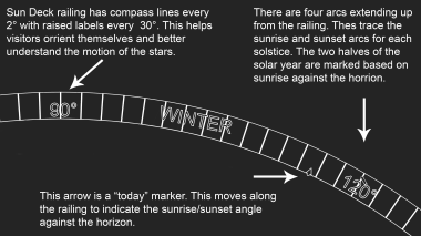 The seasons are labeled between the sun position for each solstice/equinox